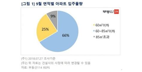 9월 전국서 3만가구 집들이91가 중소형 네이트 뉴스