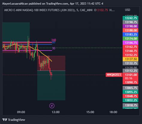 Cme Mini Mnqm Chart Image By Mayerlucuaramican Tradingview