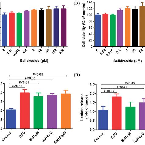 Salidroside Increased The Secretion Of Lactic Acid In Bv And Pc