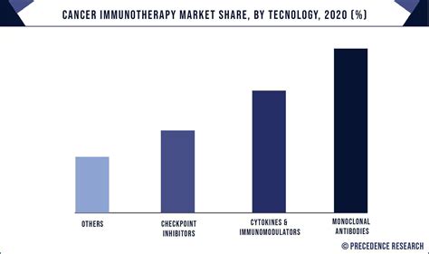 Cancer Immunotherapy Market Size Share Report 2023 To 2032