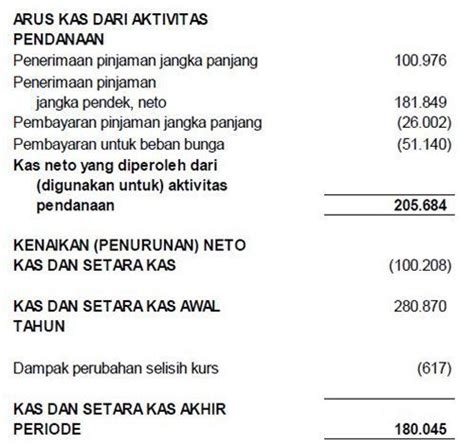 Contoh Laporan Arus Kas Menggunakan Metode Langsung Dan Tidak Langsung