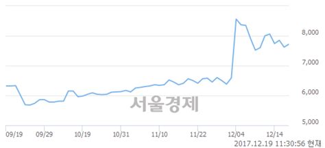 코인피니트헬스케어 643 오르며 체결강도 강세로 반전105 서울경제