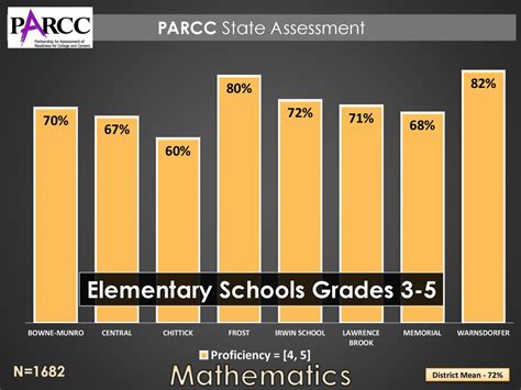 Assessment Report Dr Evelyn Ogden Assistant Superintendent For