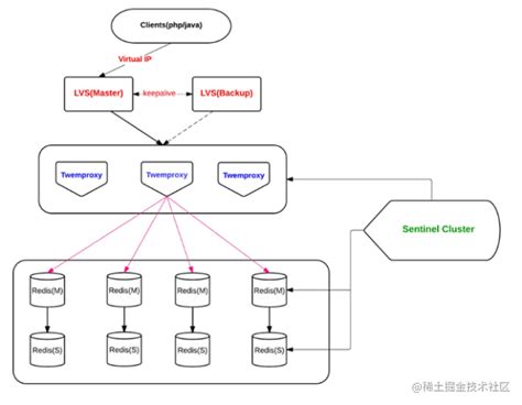 How To Build A Redis High Availability Architecture Moment For