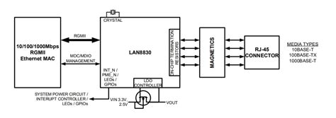 Lan8830 Gigabit Ethernet Transceivers With Rgmii Microchip Technology