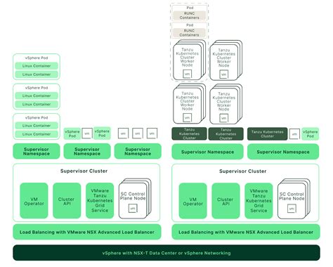 Kubernetes On VMware Tutorial Best Practices