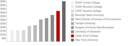 Cedar Crest College: Tuition & Loans