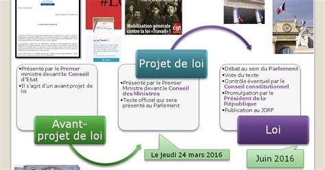 L Avant Projet De Loi Travail