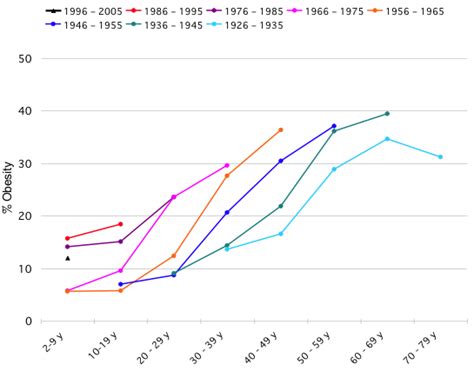 Obesity and Age, 1926 to 2005 - Sociological Images