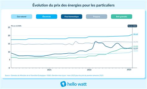 sac Tact Fou comparaison chauffage electrique gaz Interprétation