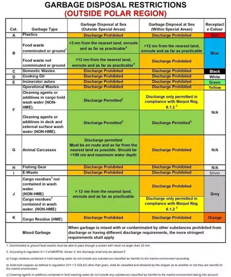 MARPOL, Annex - V, International Regulations for the Prevention of Pollution by Garbage from Ship