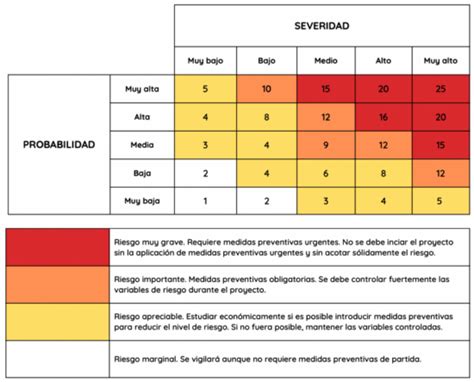 Tablas De Evaluación De Riesgos La Clave Para Identificar Y Gestionar Los Riesgos Pablocarro