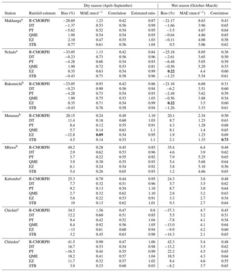 Hess Performance Of Bias Correction Schemes For Cmorph Rainfall