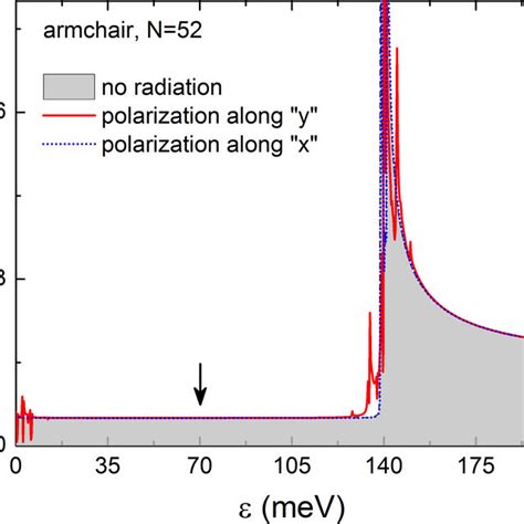 Color Online Average Density Of States For An Armchair Graphene