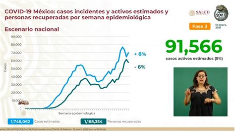 México Registra Más De 14 Mil Nuevos Contagios De Covid 19 En 24 Hrs