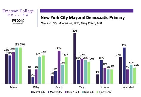 Emerson Polling Learns From Ranked Choice Voting In Nyc Mayoral Race Emerson Today