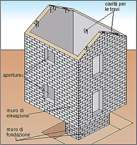 Case In Muratura Portante Tecnologiaduepuntozero It