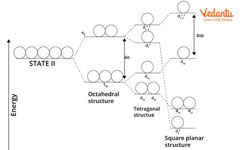 Square Planar Complex - Important Concepts and Tips for JEE