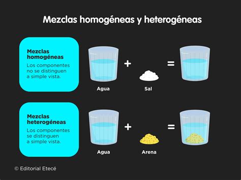 Mezcla Homog Nea Concepto Tipos Y Ejemplos