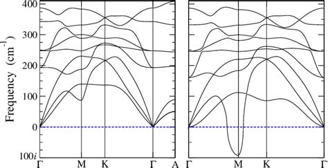 The Phonon Dispersion Of Bulk A And Monolayer B Tis2 Note That The