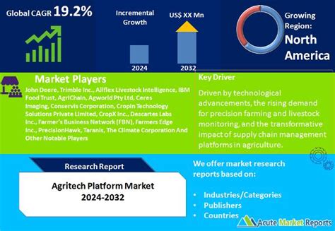 Agritech Platform Market Size Share Trends Growth