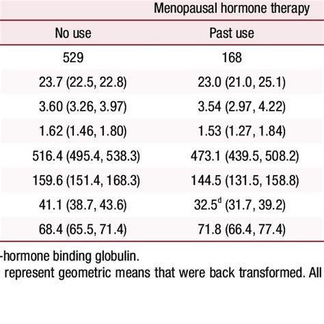 Adjusted Geometric Means Of Reproductive Hormones By Menopausal Hormone Download Scientific