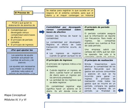 Mapa Conceptual Tarea Individual Los Asientos De Ajuste Tambi N