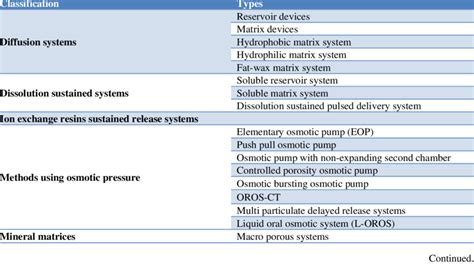 Classification Of Sustained Release Drug Delivery Systems Download