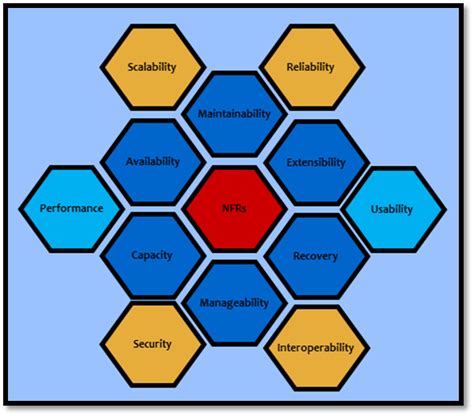 Mastering Non Functional Requirements