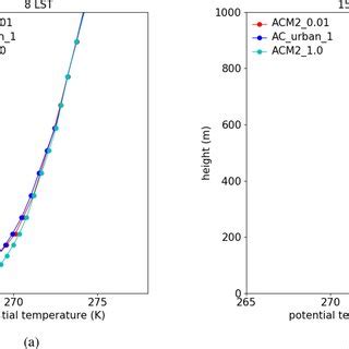 The Vertical Profiles Of The Potential Temperature Predicted By