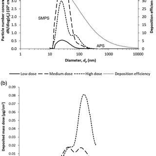 A Particle Number Size Distributions Of The Aerosolized ZnO NPs