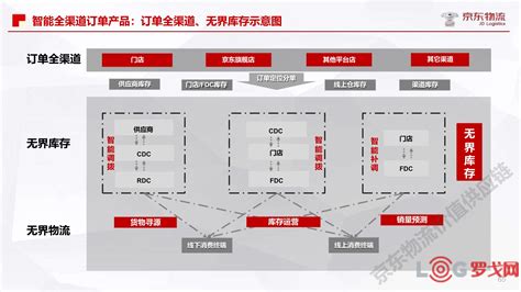 【罗戈网】京东物流城配智慧供应链