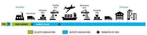 [포워딩 실무] 4. 인코텀즈(INCOTERMS) - FCA(Free CArrier, 운송인인도) | 포워딩 이야기