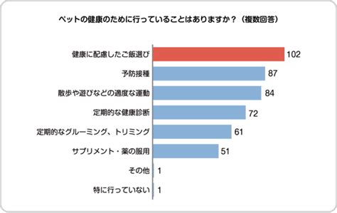 Sbiプリズム少短、【ペット調査2022】ペットの健康管理に関する調査を実施 Hinapage