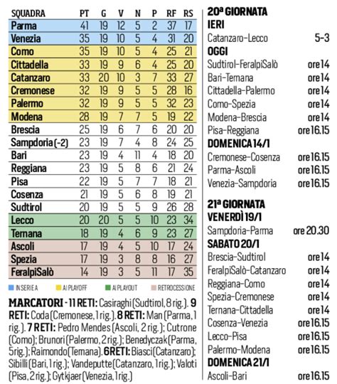 Serie B Continua La 20a Giornata Il Programma E La Classifica