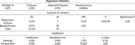 Correlation parameters of regression equation test. | Download ... 