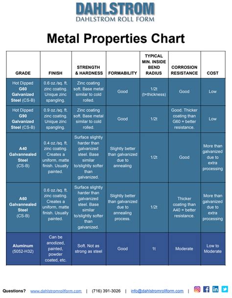 Metal Properties Chart Roll Formed Steel And More