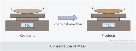 Balancing Chemical Equations Good Science