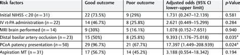 Association Between Prognosis Factor And Outcome In Patients With Acute