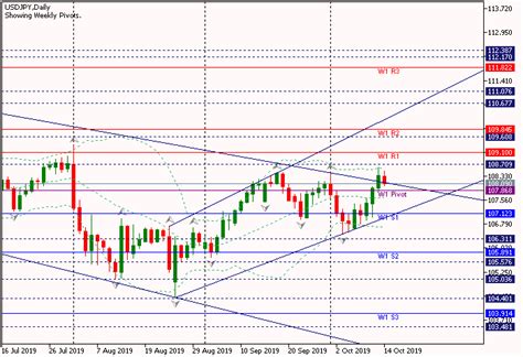 Teknikal Updates Mingguan Eurusd Gbpusd Audusd Usdjpy Usdcad