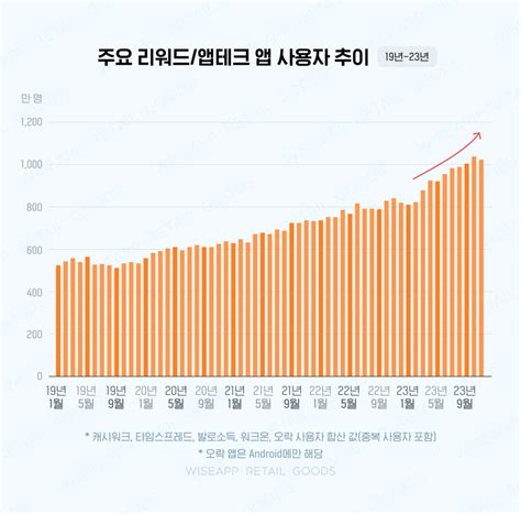 고물가고금리 시대 성장하는 리워드 앱테크 앱 플래텀