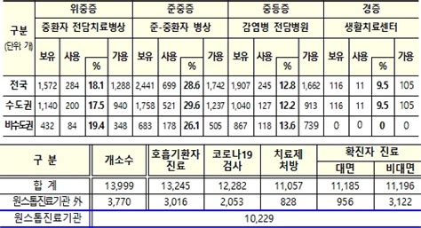 10월 21일 17시 기준 코로나19 병상 가동률위중증병상 181 준 중증병상 286 중등증병상 128