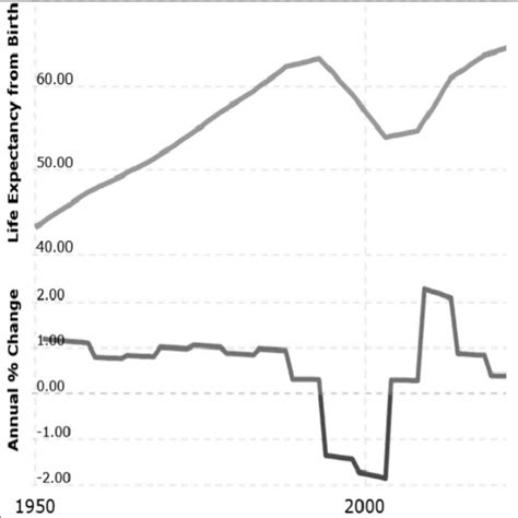 2 Life Expectancy South Africa 1950 2020 Years And Annual Change