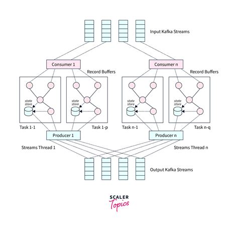 Introduction to Kafka Streams - Scaler Topics