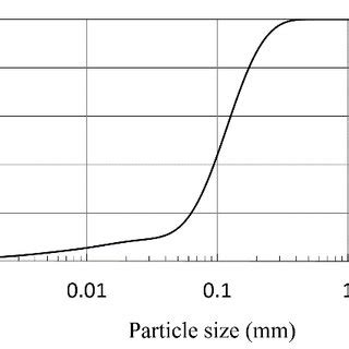 Particle size distribution. | Download Scientific Diagram