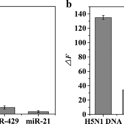 Selectivity Investigation Of The Detection Method For Microrna 141 And Download Scientific