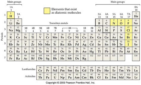 an image of the elements that are in the same group on the table, with ...