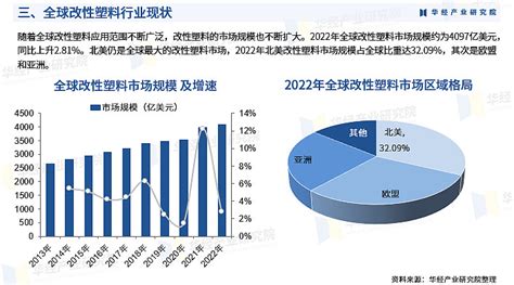 《2023年中国改性塑料行业深度研究报告》 华经产业研究院发布 改性塑料是指通过加入合适的改性剂，经过共混、填充、增强、共聚、交联等物理、化学方法对通用塑料和工程塑料进行改性，以提高其 雪球