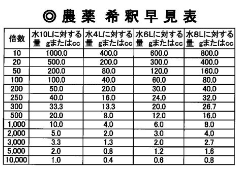 【楽天市場】その他のページ その他商品参考ページ 薬剤の薄める量 【希釈早見表】：ガーデニングどっとコム