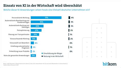 Ki Einsatz Unternehmen Nutzen Technologie Seltener Als Gedacht